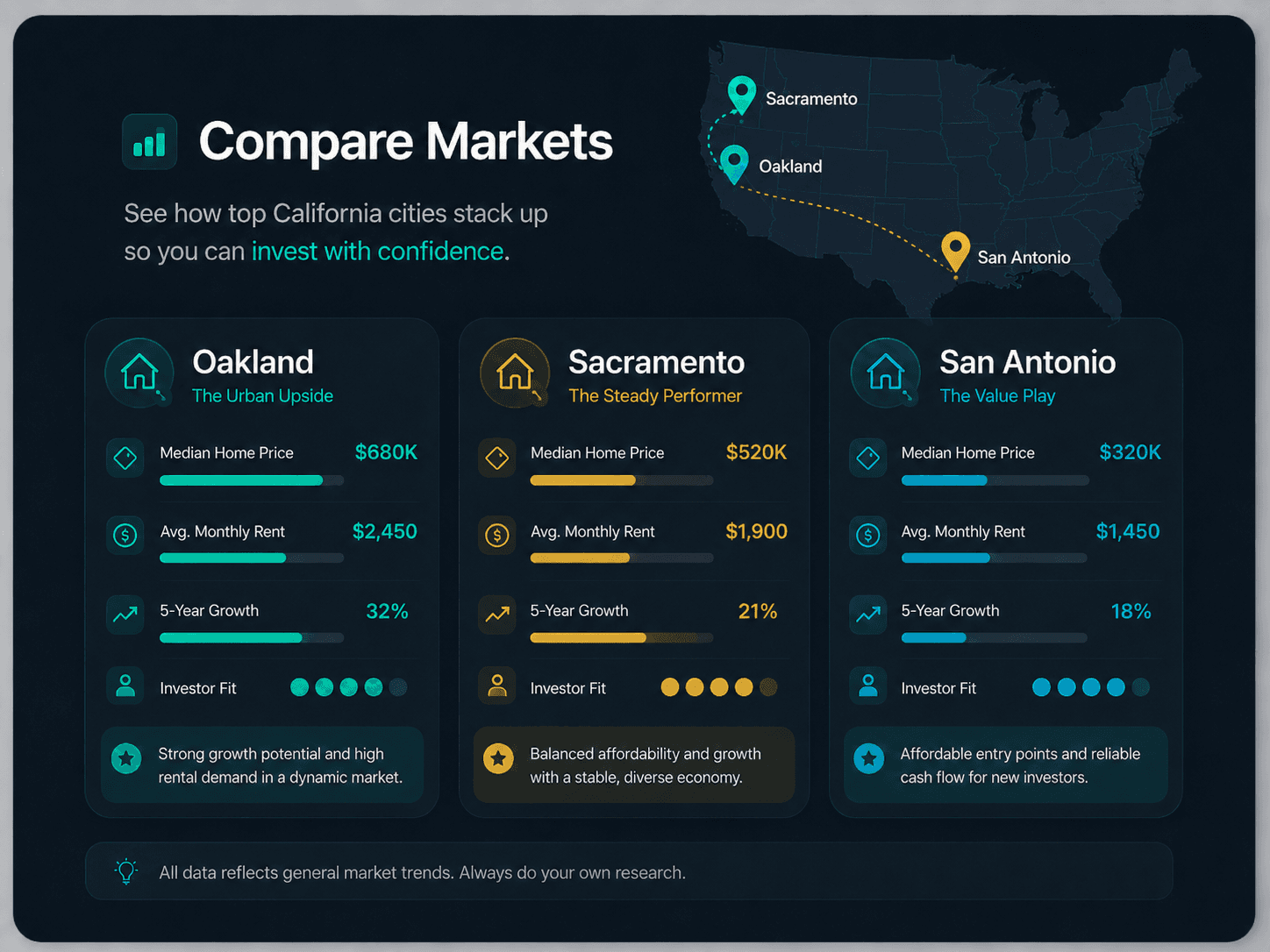 Infographic comparing real estate investment data for Oakland, Sacramento, and San Antonio markets.